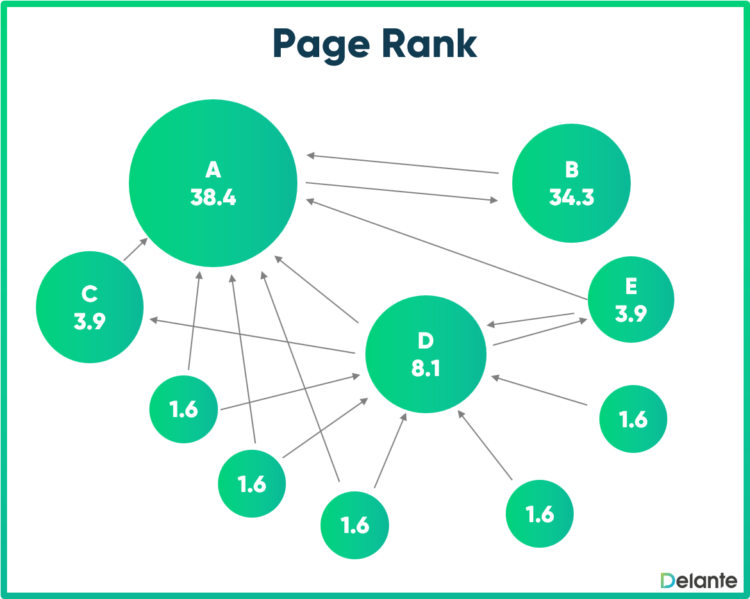 PageRank Algorithm